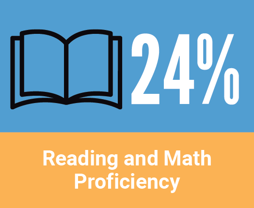 Education in Racine County - Reading and Math Proficiency