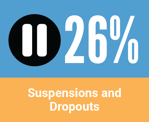 Education in Racine County - Suspension and Dropouts